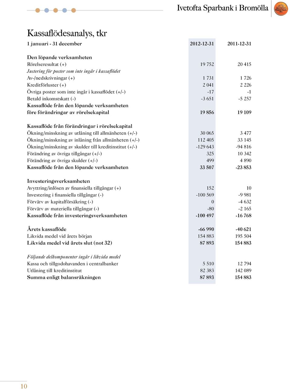 av rörelsekapital 19 856 19 109 Kassaflöde från förändringar i rörelsekapital Ökning/minskning av utlåning till allmänheten (+/-) 30 065 3 477 Ökning/minskning av inlåning från allmänheten (+/-) 112