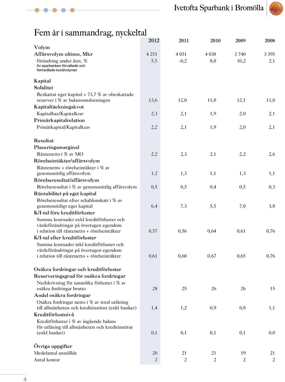 1,9 2,0 2,1 Primärkapitalrelation Primärkapital/Kapitalkrav 2,2 2,1 1,9 2,0 2,1 Resultat Placeringsmarginal Räntenetto i % av MO 2,2 2,3 2,1 2,2 2,6 Rörelseintäkter/affärsvolym Räntenetto +
