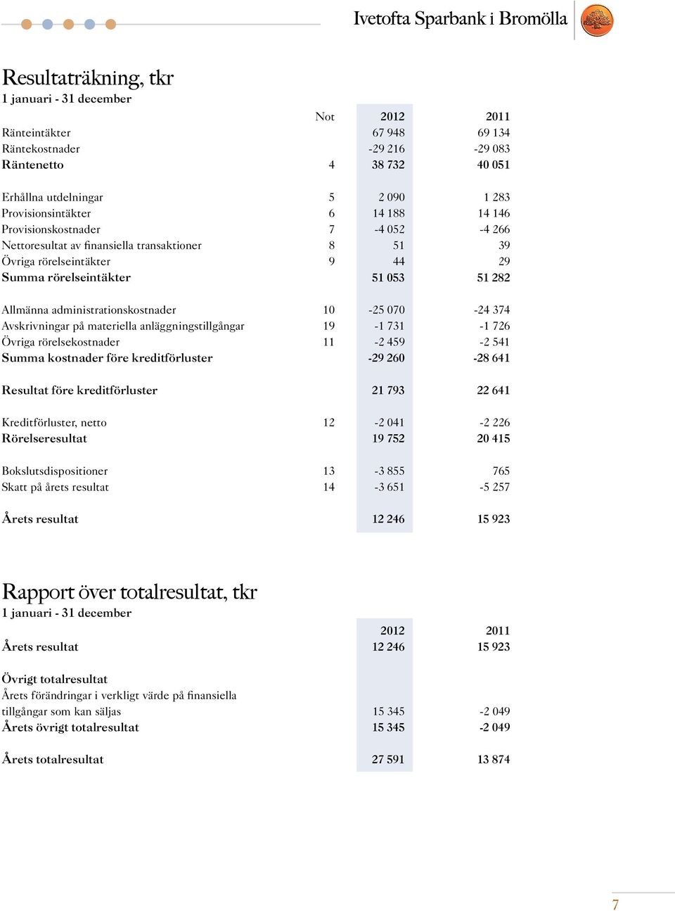 10-25 070-24 374 Avskrivningar på materiella anläggningstillgångar 19-1 731-1 726 Övriga rörelsekostnader 11-2 459-2 541 Summa kostnader före kreditförluster -29 260-28 641 Resultat före