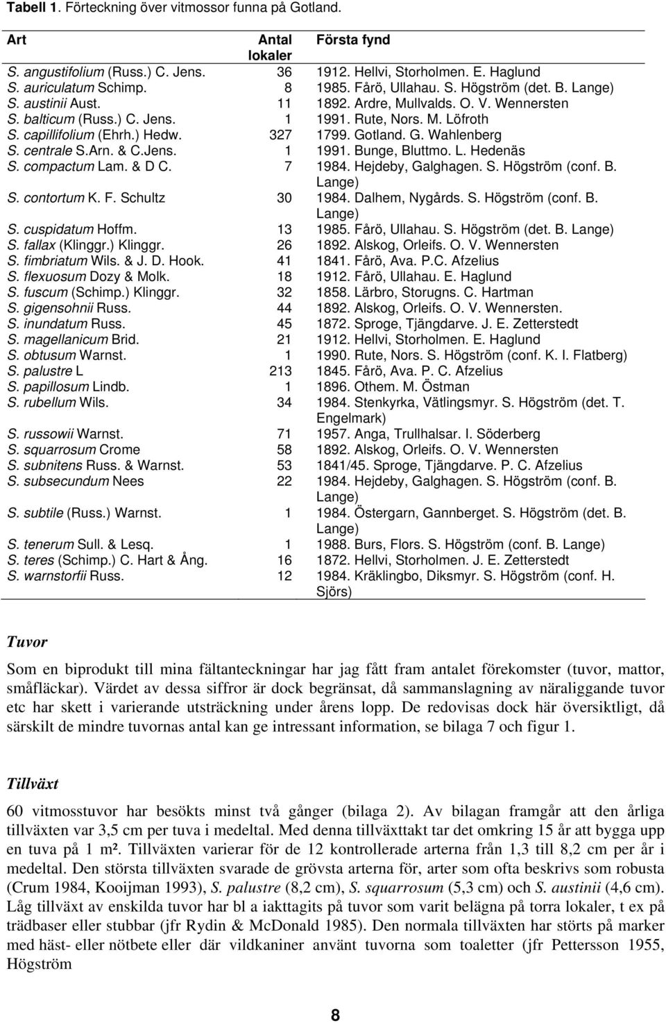 327 1799. Gotland. G. Wahlenberg S. centrale S.Arn. & C.Jens. 1 1991. Bunge, Bluttmo. L. Hedenäs S. compactum Lam. & D C. 7 1984. Hejdeby, Galghagen. S. Högström conf. B. Lange) S. contortum K. F.