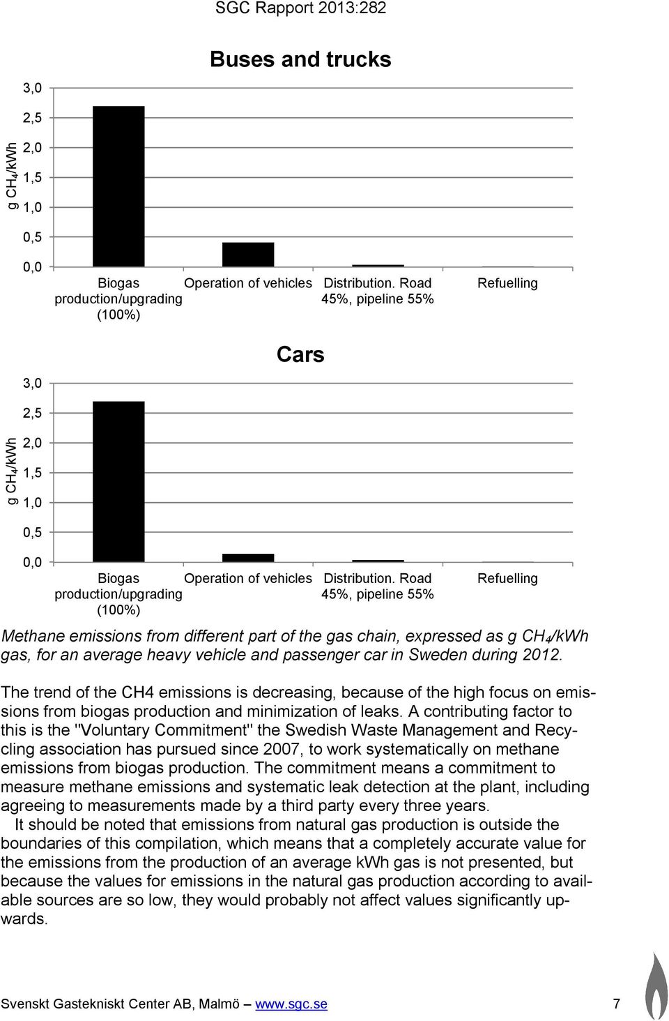 Road production/upgrading 45%, pipeline 55% (100%) Refuelling Methane emissions from different part of the gas chain, expressed as g CH 4 /kwh gas, for an average heavy vehicle and passenger car in
