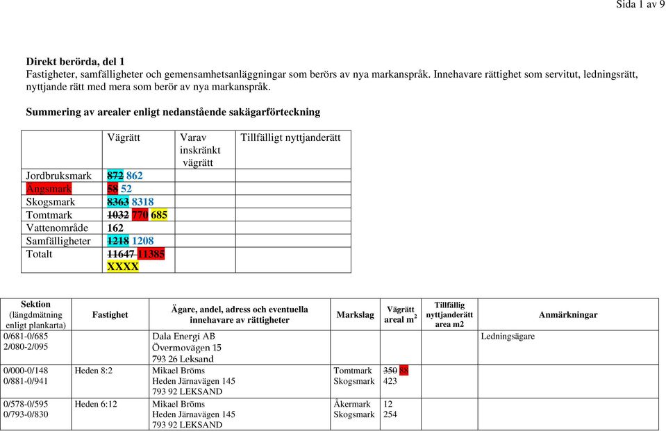 Summering av arealer enligt nedanstående sakägarförteckning Jordbruksmark 872 862 Ängsmark 58 52 8363 8318 1032 770 685 Vattenområde 162 Samfälligheter 1218 1208