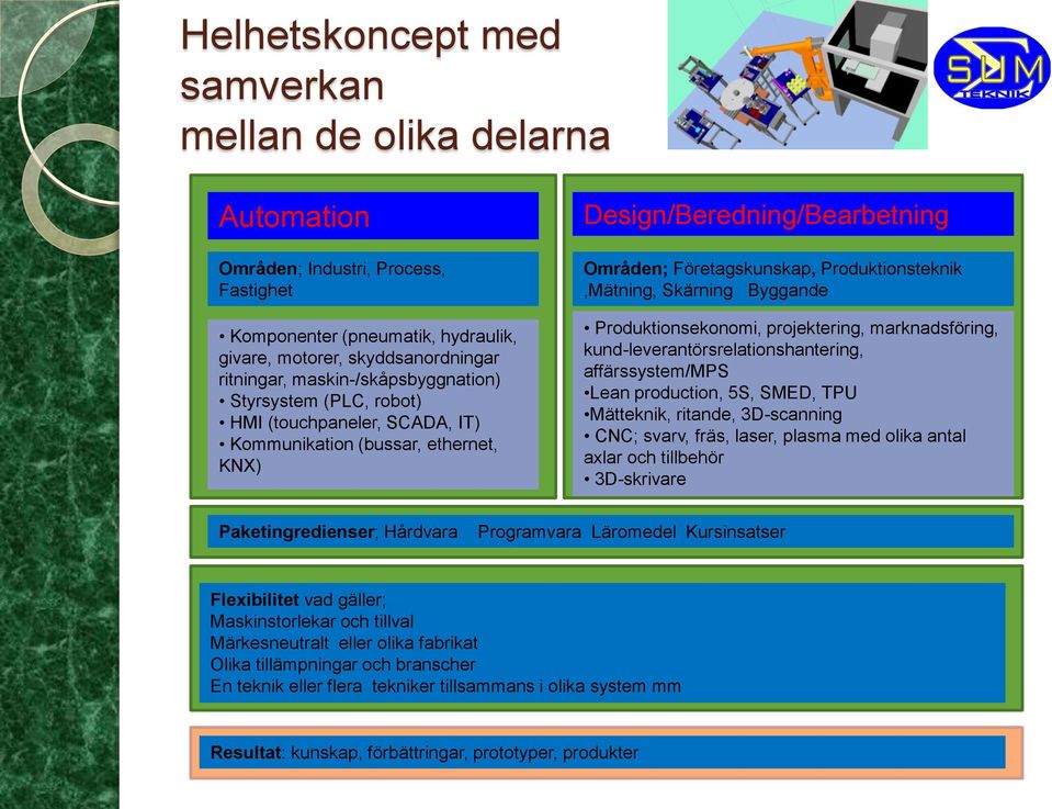 Skärning Byggande Produktionsekonomi, projektering, marknadsföring, kund-leverantörsrelationshantering, affärssystem/mps Lean production, 5S, SMED, TPU Mätteknik, ritande, 3D-scanning CNC; svarv,