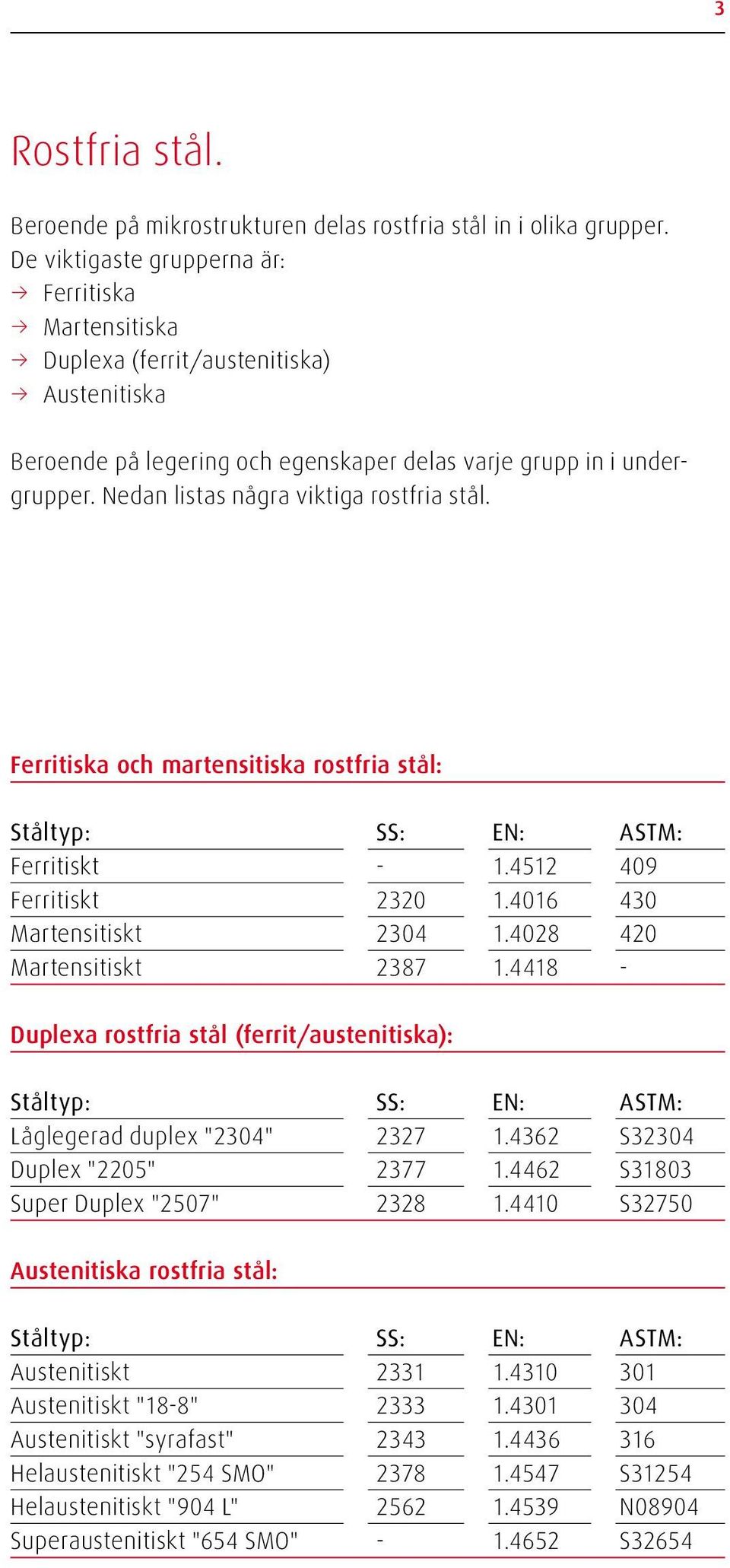 Nedan listas några viktiga rostfria stål. Ferritiska och martensitiska rostfria stål: Ståltyp: SS: EN: ASTM: Ferritiskt - 1.4512 409 Ferritiskt 2320 1.4016 430 Martensitiskt 2304 1.