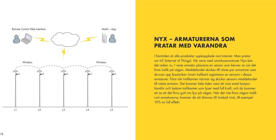 Meddelandet skickas till nästa par armaturer som skruvar upp ljusstyrkan innan trafikant registreras av sensorn i dessa armaturer.