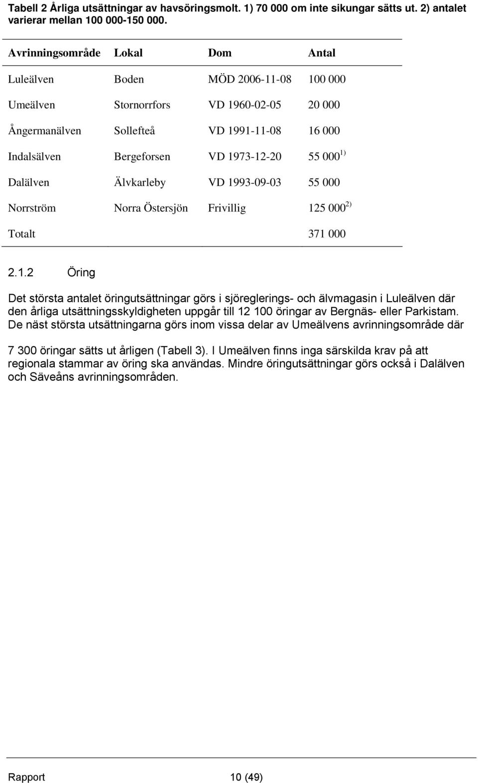55 000 1) Dalälven Älvkarleby VD 1993-09-03 55 000 Norrström Norra Östersjön Frivillig 125 000 2) Totalt 371 000 2.1.2 Öring Det största antalet öringutsättningar görs i sjöreglerings- och älvmagasin i Luleälven där den årliga utsättningsskyldigheten uppgår till 12 100 öringar av Bergnäs- eller Parkistam.