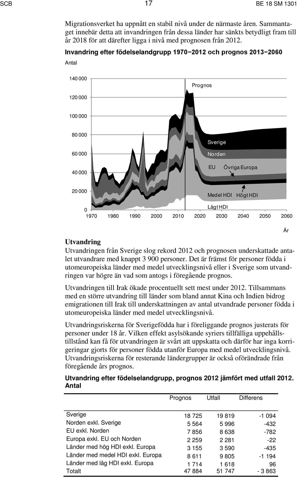 Invandring efter födelselandgrupp 1970 2012 och prognos 2013 2060 Antal 140 000 Prognos 120 000 100 000 80 000 60 000 Sverige Norden 40 000 EU Övriga Europa 20 000 Medel HDI Högt HDI 0 Lågt HDI 1970