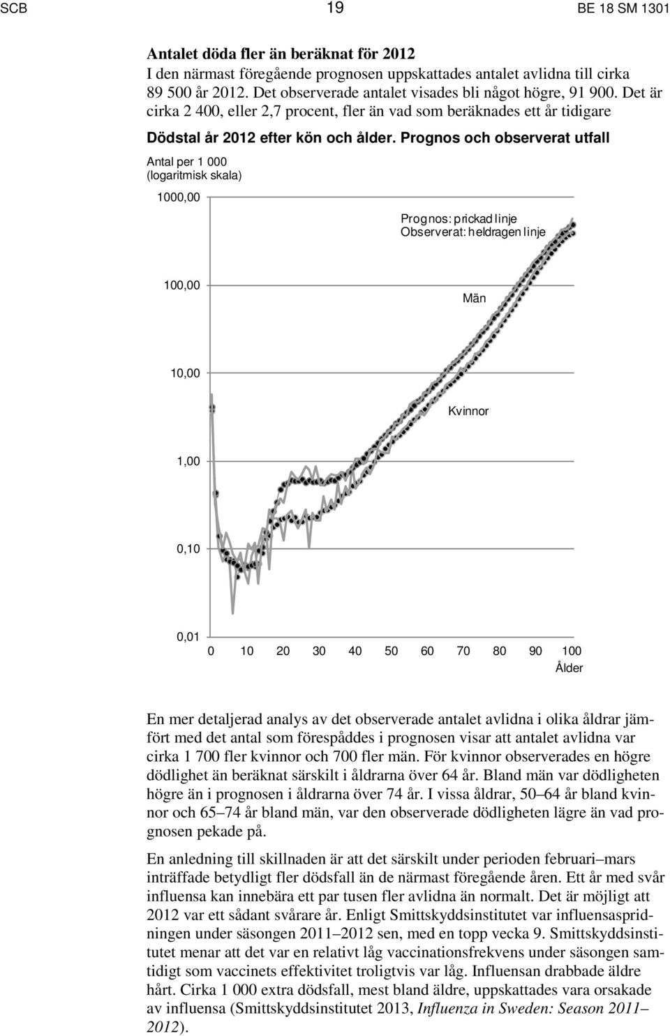 Prognos och observerat utfall Antal per 1 000 (logaritmisk skala) 1000,00 Prognos: prickad linje Observerat: heldragen linje 100,00 Män 10,00 Kvinnor 1,00 0,10 0,01 0 10 20 30 40 50 60 70 80 90 100