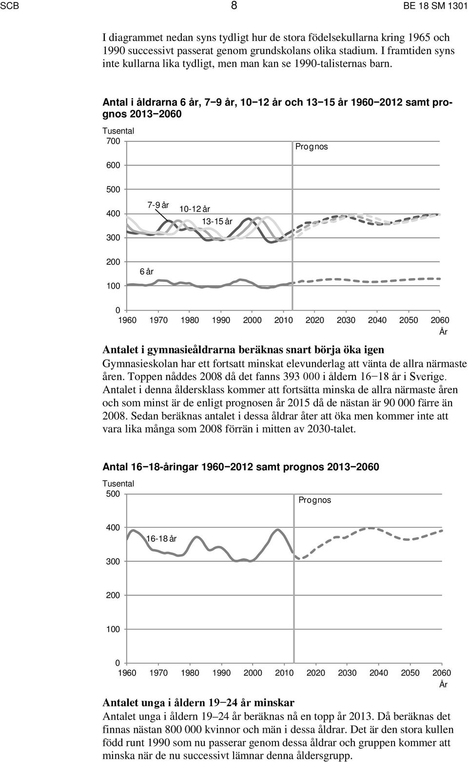 Antal i åldrarna 6 år, 7 9 år, 10 12 år och 13 15 år 1960 2012 samt prognos 2013 2060 Tusental 700 Prognos 600 500 400 300 7-9 år 10-12 år 13-15 år 200 100 6 år 0 1960 1970 1980 1990 2000 2010 2020