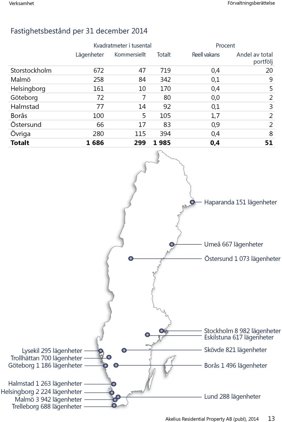 299 1 985 0,4 51 Haparanda 151 lägenheter Umeå 667 lägenheter Östersund 1 073 lägenheter Stockholm 8 982 lägenheter Eskilstuna 617 lägenheter Lysekil 295 lägenheter Trollhättan 700 lägenheter