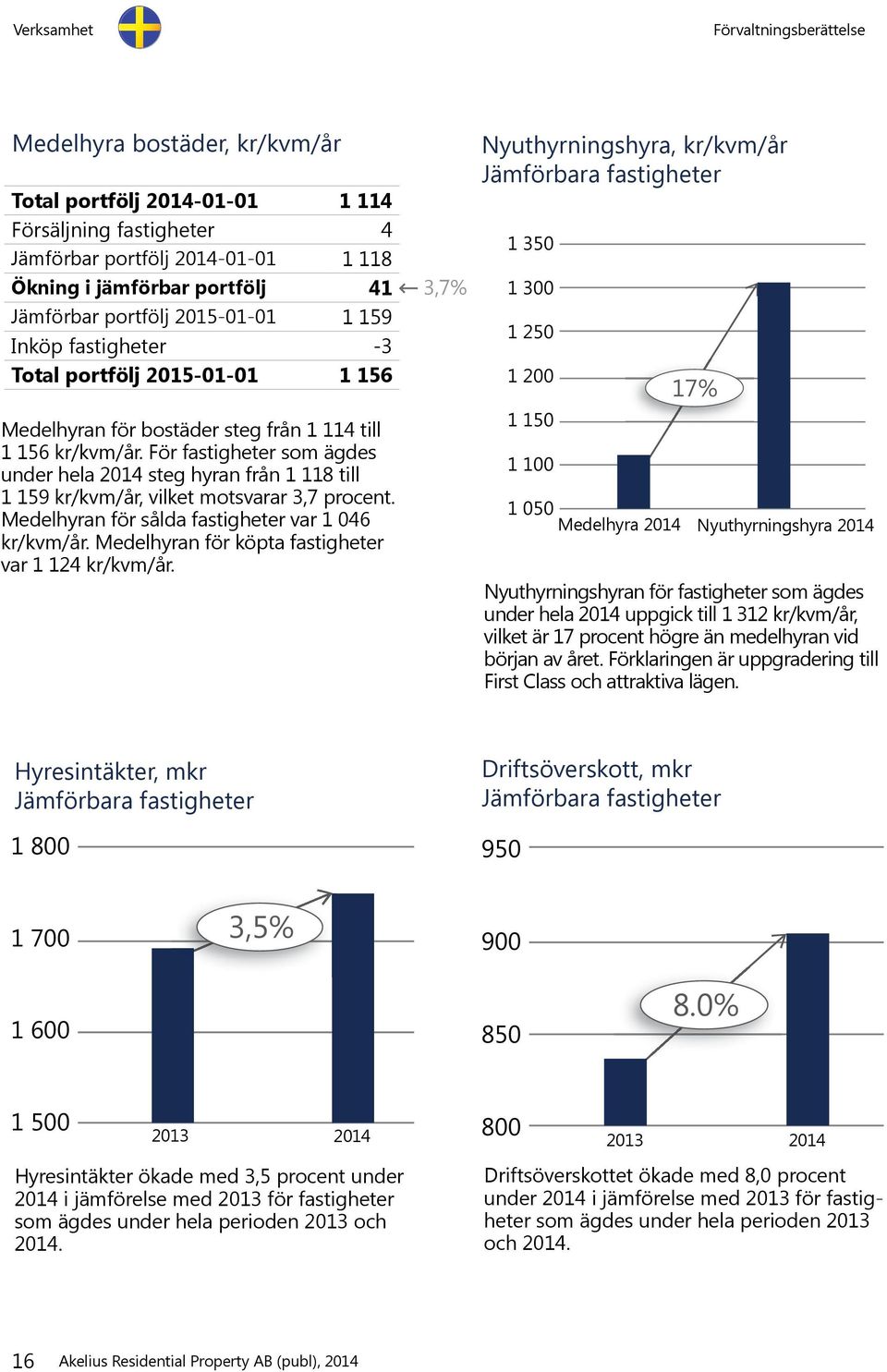 För fastigheter som ägdes under hela 2014 steg hyran från 1 118 till 1 159 kr/kvm/år, vilket motsvarar 3,7 procent. Medelhyran för sålda fastigheter var 1 046 kr/kvm/år.