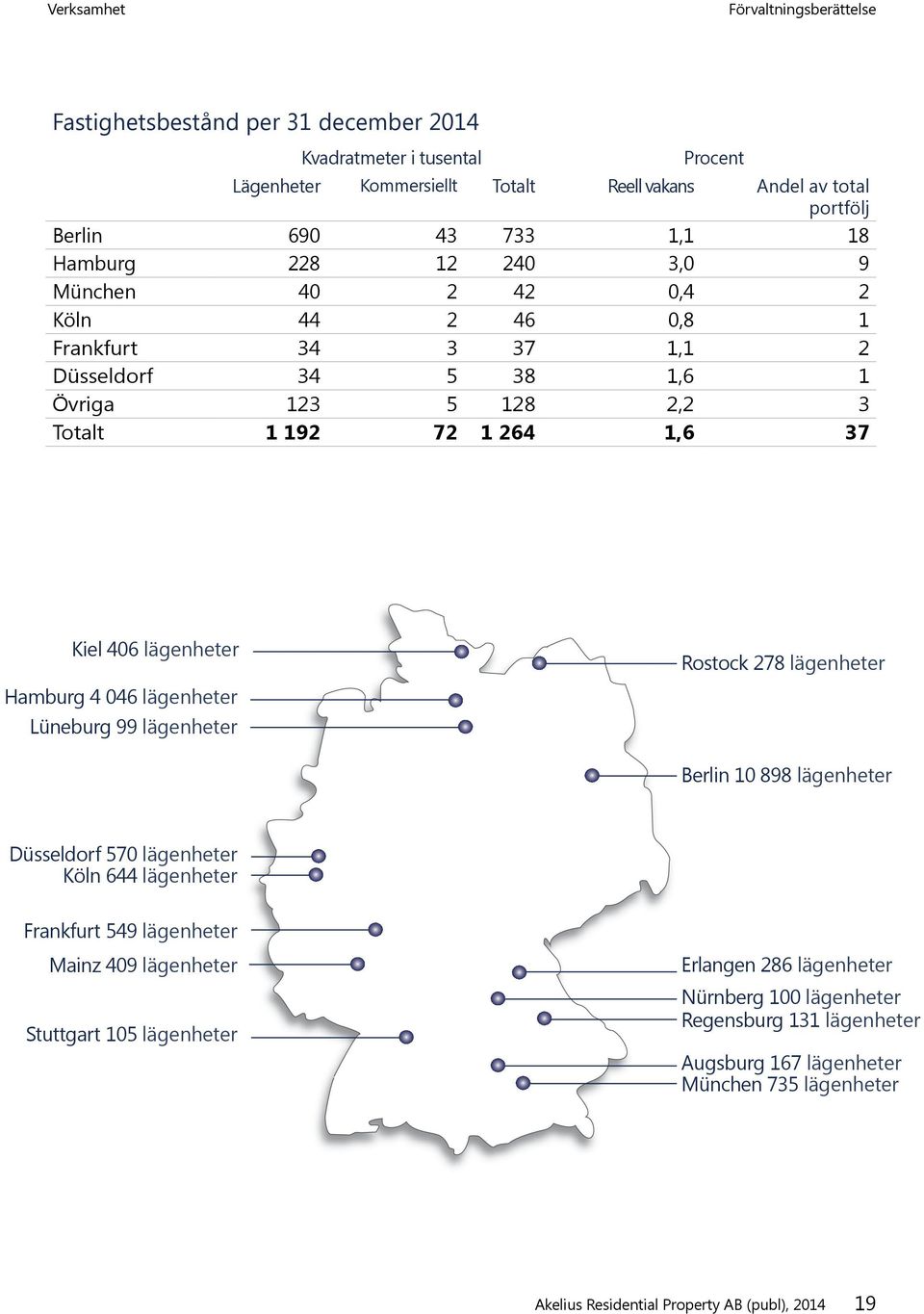 1,6 37 Kiel 406 lägenheter Hamburg 4 046 lägenheter Lüneburg 99 lägenheter Rostock 278 lägenheter Berlin 10 898 lägenheter Düsseldorf 570 lägenheter Köln 644 lägenheter Frankfurt