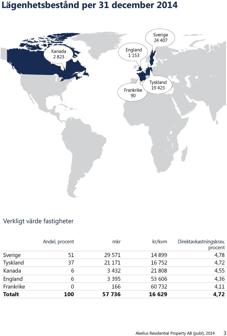 Direktavkastningskrav, procent Sverige 51 29 571 14 899 4,78 Tyskland 37 21 171 16 752 4,72