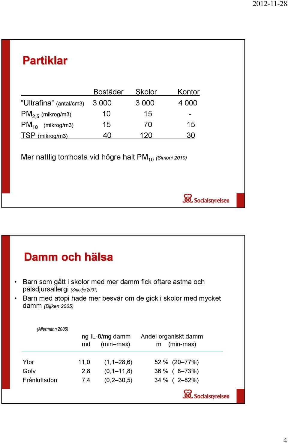 pälsdjursallergi (Smedje 2001) Barn med atopi hade mer besvär om de gick i skolor med mycket damm (Dijken 2005) (Allermann 2006) ng IL-8/mg damm