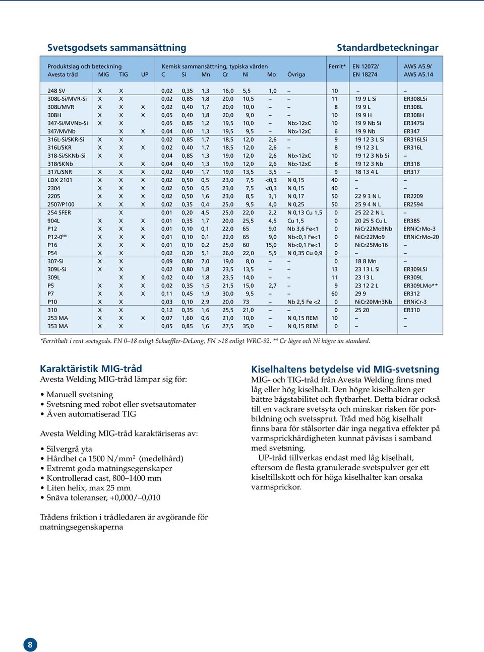 14 248 SV X X 0 02 0,35 1,3 16,0 5,5 1,0 10 308L-Si/MVR-Si X X 0,02 0,85 1,8 20,0 10,5 11 19 9 L Si ER308LSi 308L/MVR X X X 0,02 0,40 1,7 20,0 10,0 8 19 9 L ER308L 308H X X X 0,05 0,40 1,8 20,0 9,0