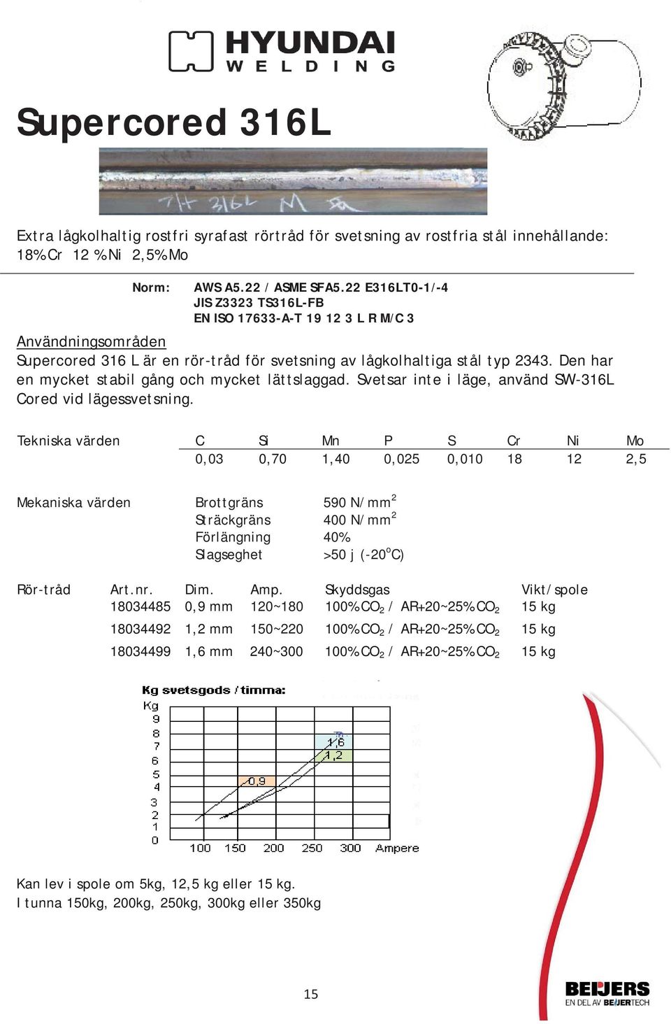 Den har en mycket stabil gång och mycket lättslaggad. Svetsar inte i läge, använd SW-316L Cored vid lägessvetsning.