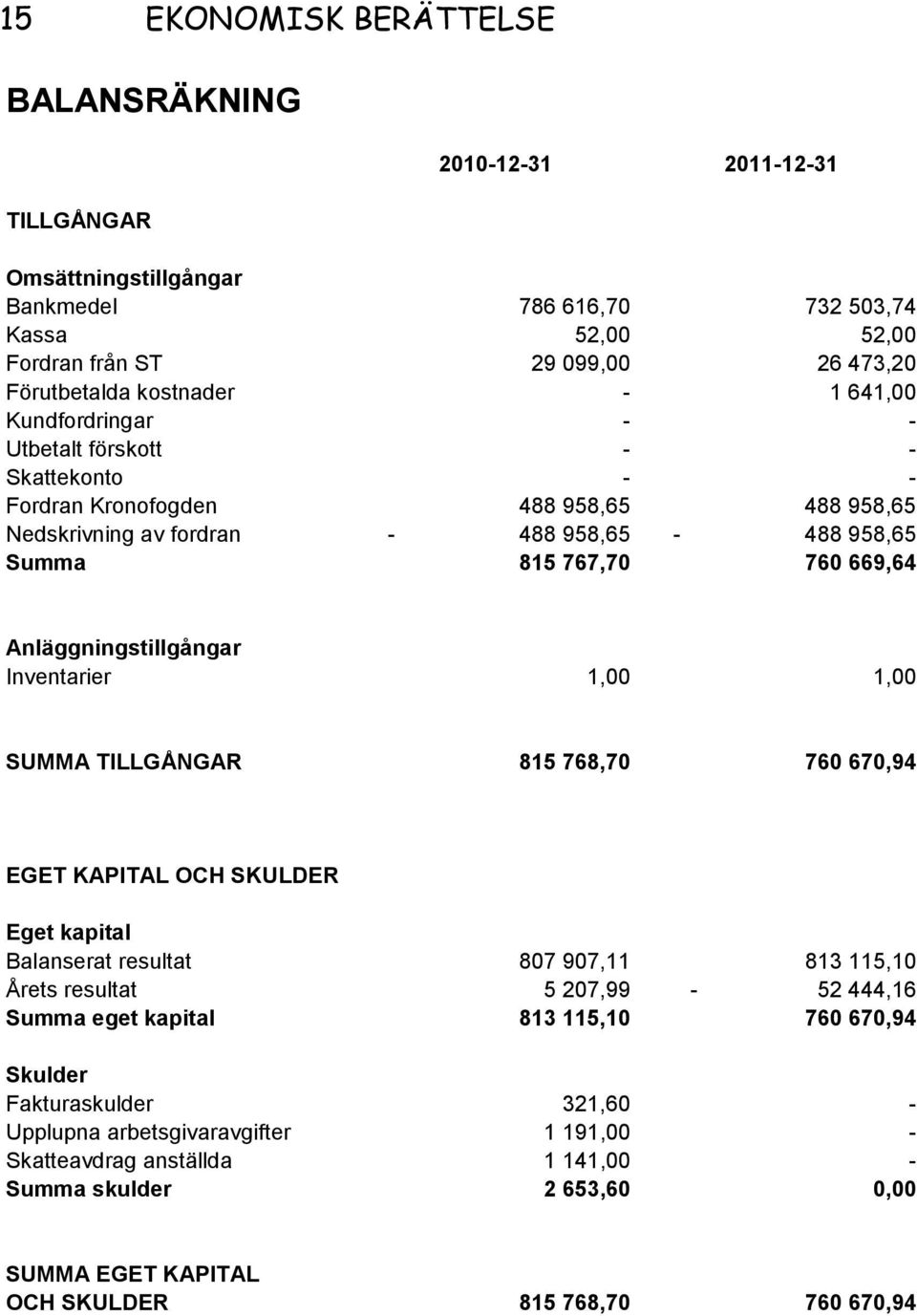 Anläggningstillgångar Inventarier 1,00 1,00 SUMMA TILLGÅNGAR 815 768,70 760 670,94 EGET KAPITAL OCH SKULDER Eget kapital Balanserat resultat 807 907,11 813 115,10 Årets resultat 5 207,99-52 444,16