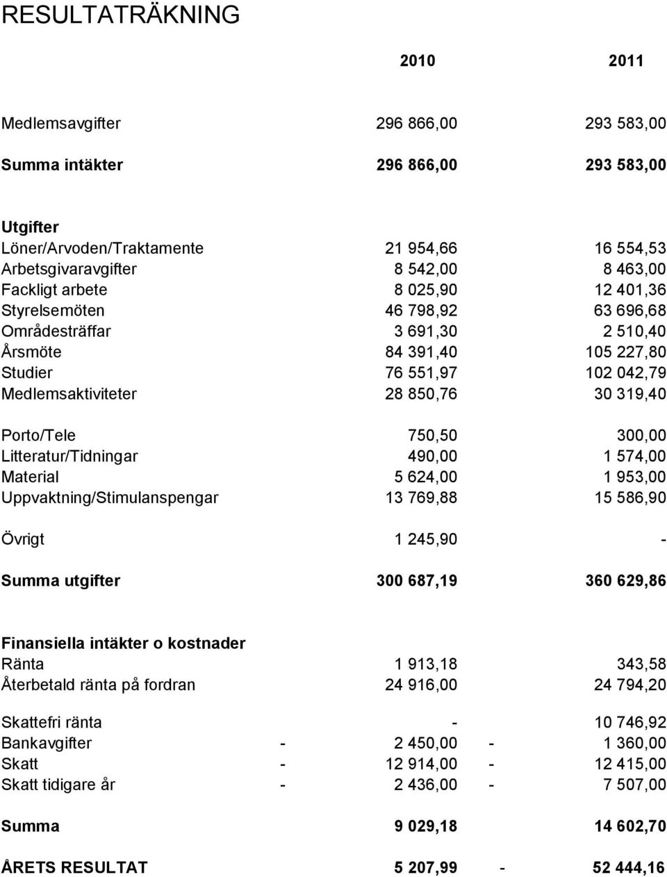 Porto/Tele 750,50 300,00 Litteratur/Tidningar 490,00 1 574,00 Material 5 624,00 1 953,00 Uppvaktning/Stimulanspengar 13 769,88 15 586,90 Övrigt 1 245,90 - Summa utgifter 300 687,19 360 629,86