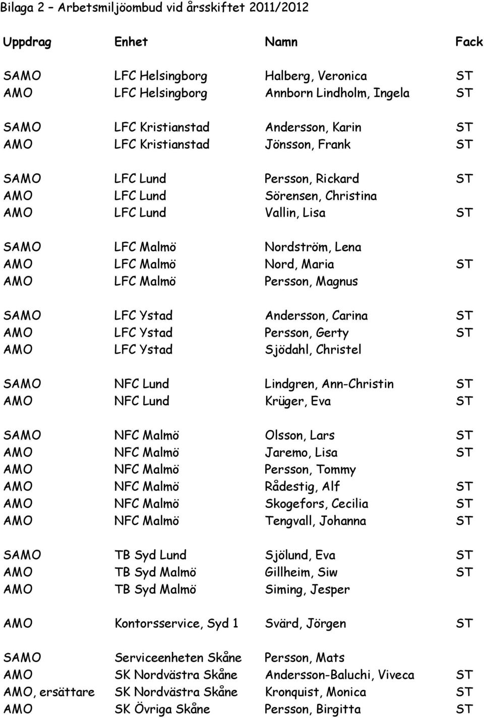 Maria ST AMO LFC Malmö Persson, Magnus SAMO LFC Ystad Andersson, Carina ST AMO LFC Ystad Persson, Gerty ST AMO LFC Ystad Sjödahl, Christel SAMO NFC Lund Lindgren, Ann-Christin ST AMO NFC Lund Krüger,