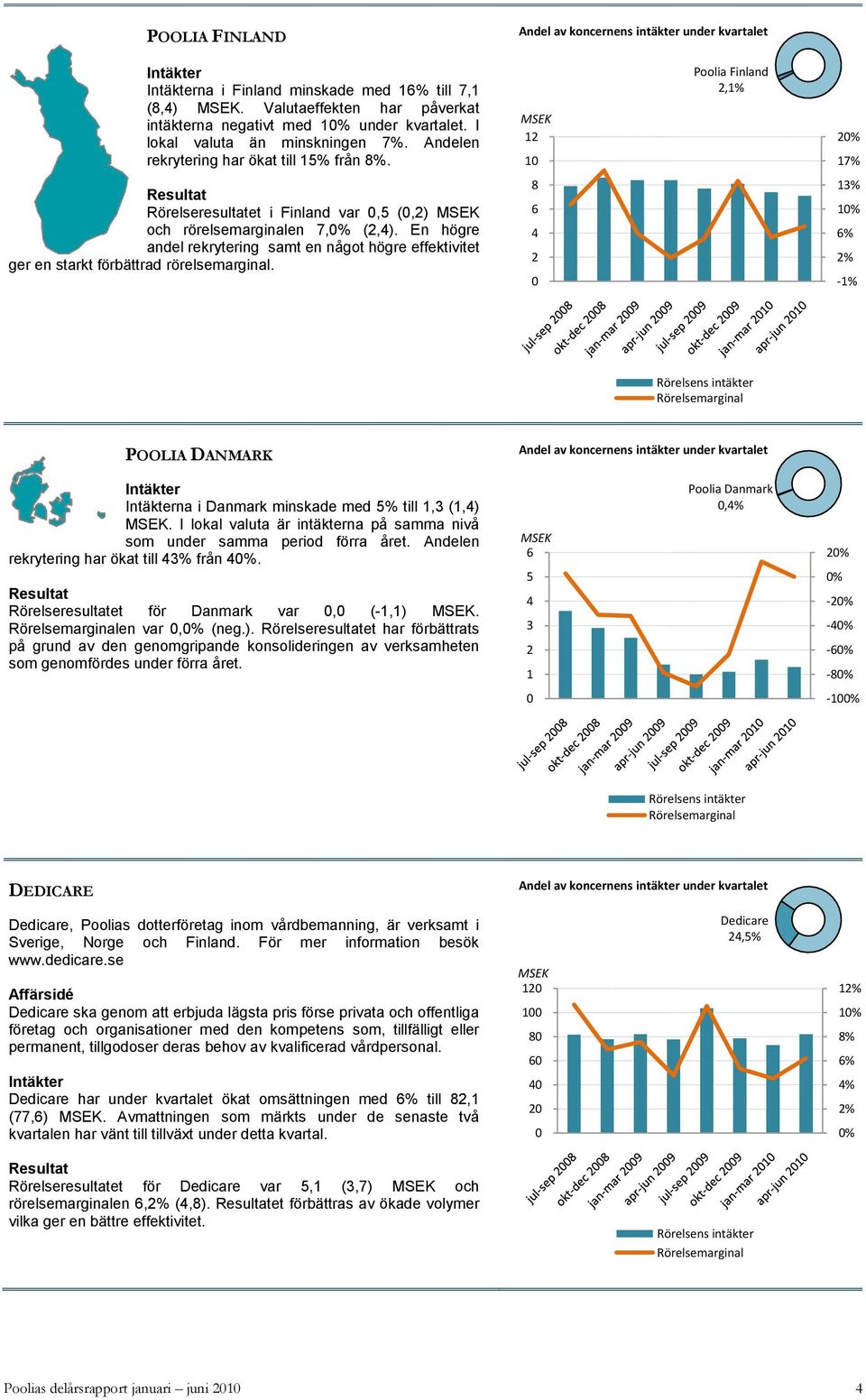 En högre andel rekrytering samt en något högre effektivitet ger en starkt förbättrad rörelsemarginal. 8 6 4 2 13% 1% 6% 2% -1% POOLIA DANMARK na i Danmark minskade med 5% till 1,3 (1,4).