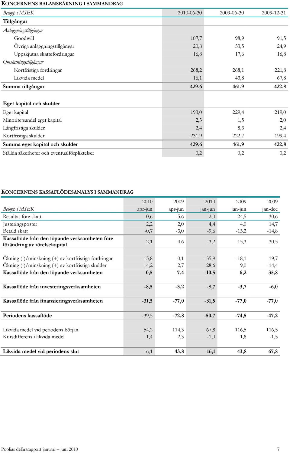 Minoritetsandel eget kapital 2,3 1,5 2, Långfristiga skulder 2,4 8,3 2,4 Kortfristiga skulder 231,9 222,7 199,4 Summa eget kapital och skulder 429,6 461,9 422,8 Ställda säkerheter och