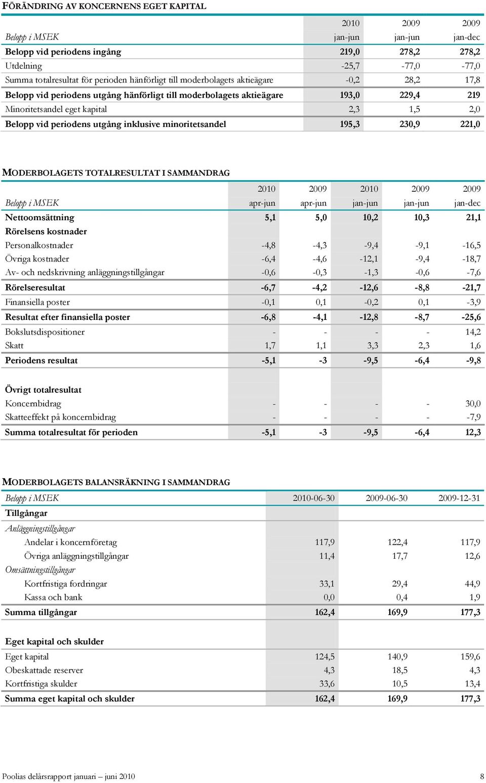 inklusive minoritetsandel 195,3 23,9 221, MODERBOLAGETS TOTALRESULTAT I SAMMANDRAG 21 29 21 29 29 Belopp i apr-jun apr-jun jan-jun jan-jun jan-dec Nettoomsättning 5,1 5, 1,2 1,3 21,1 Rörelsens