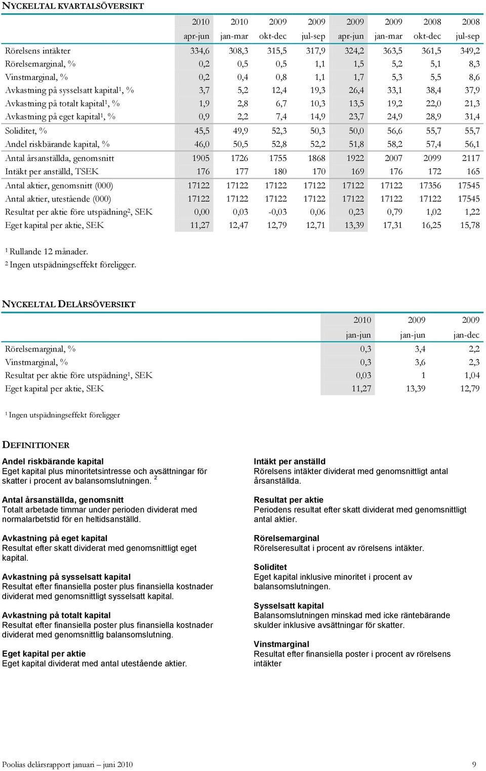 på eget kapital 1, %,9 2,2 7,4 14,9 23,7 24,9 28,9 31,4 Soliditet, % 45,5 49,9 52,3 5,3 5, 56,6 55,7 55,7 Andel riskbärande kapital, % 46, 5,5 52,8 52,2 51,8 58,2 57,4 56,1 Antal årsanställda,