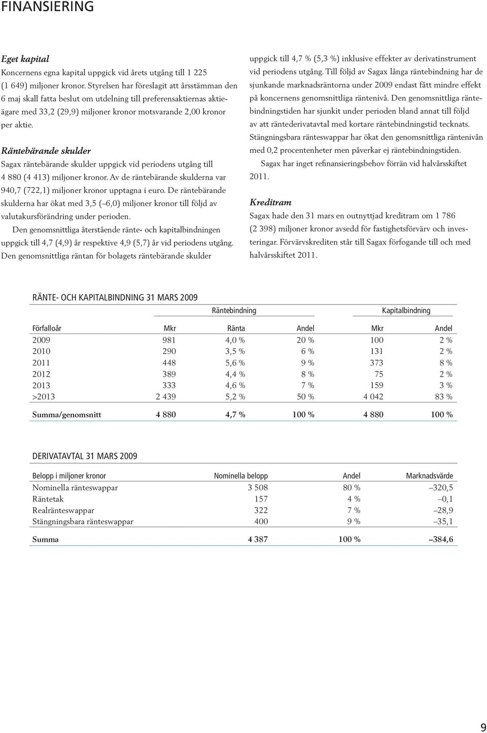 Räntebärande skulder Sagax räntebärande skulder uppgick vid periodens utgång till 4 880 (4 413) miljoner kronor. Av de räntebärande skulderna var 940,7 (722,1) miljoner kronor upptagna i euro.