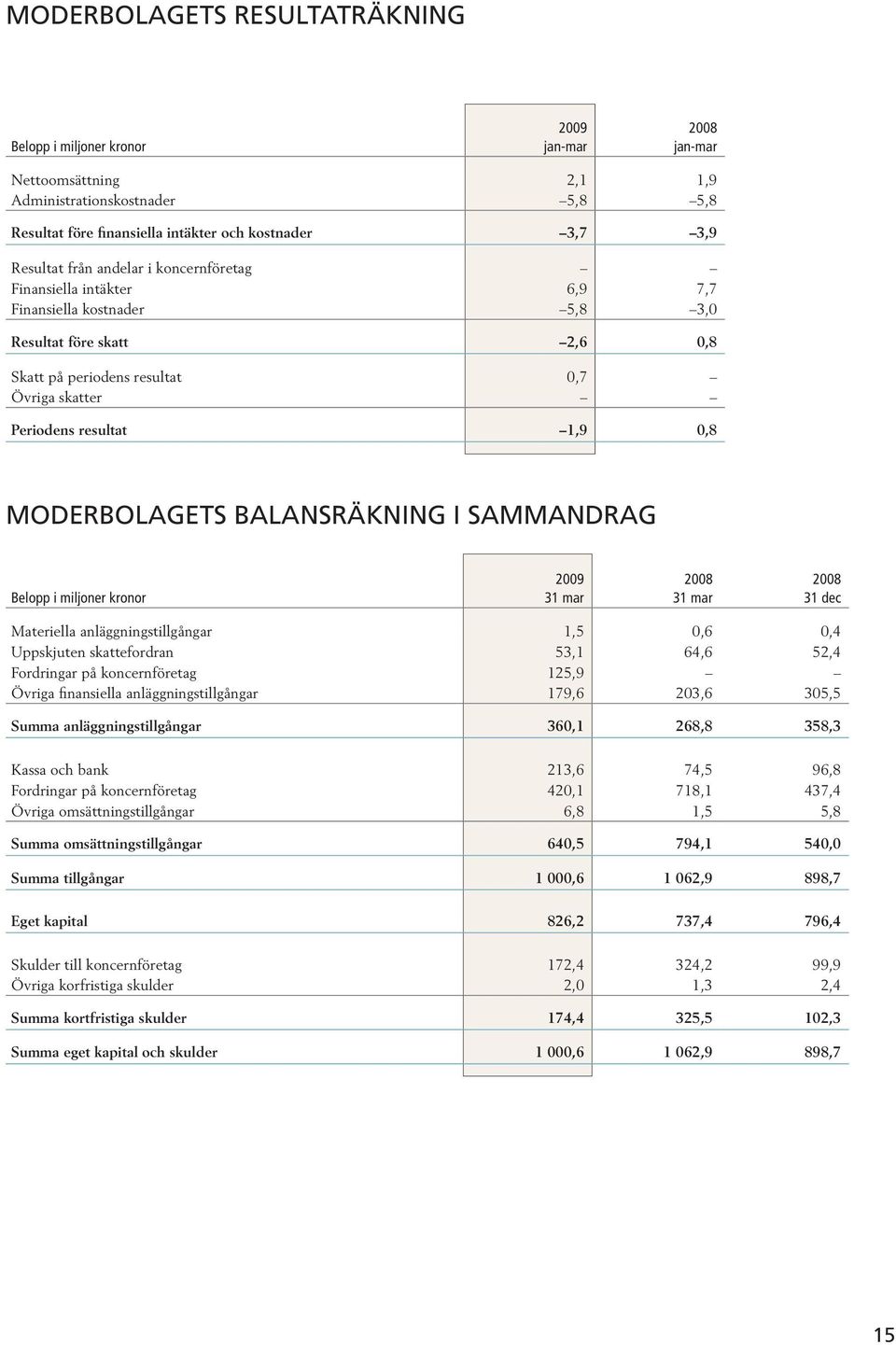 balansräkning i sammandrag Belopp i miljoner kronor 31 dec Materiella anläggningstillgångar 1,5 0,6 0,4 Uppskjuten skattefordran 53,1 64,6 52,4 Fordringar på koncernföretag 125,9 Övriga finansiella