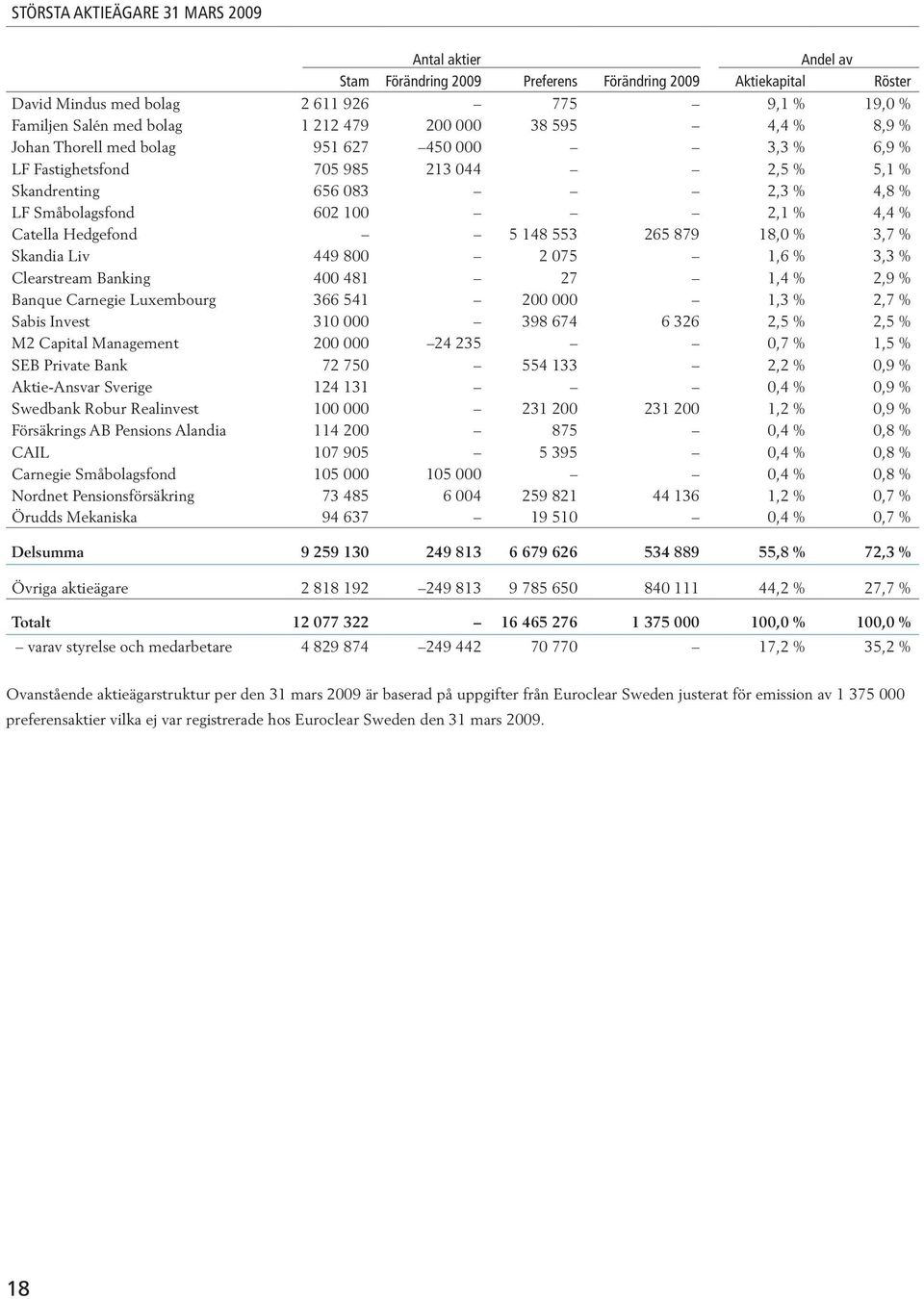 Hedgefond 5 148 553 265 879 18,0 % 3,7 % Skandia Liv 449 800 2 075 1,6 % 3,3 % Clearstream Banking 400 481 27 1,4 % 2,9 % Banque Carnegie Luxembourg 366 541 200 000 1,3 % 2,7 % Sabis Invest 310 000
