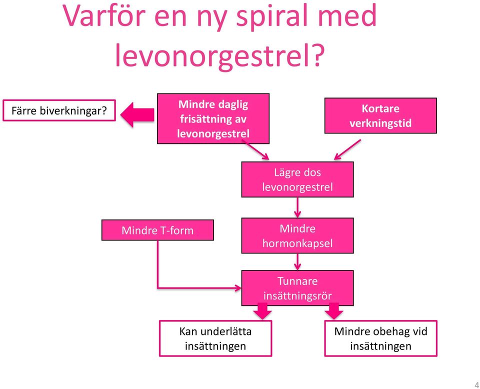 Lägre dos levonorgestrel Mindre T-form Mindre hormonkapsel Tunnare