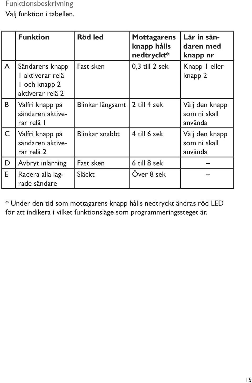 knapp på sändaren aktiverar relä 2 Lär in sändaren med knapp nr Fast sken 0,3 till 2 sek Knapp 1 eller knapp 2 Blinkar långsamt 2 till 4 sek Välj den knapp som ni skall