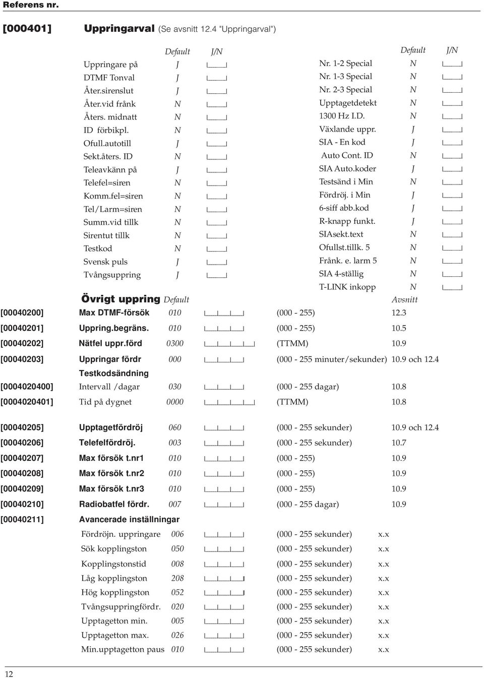 ID N I I Teleavkänn på J I I SIA Auto.koder J I I Telefel=siren N I I Testsänd i Min N I I Komm.fel=siren N I I Fördröj. i Min J I I Tel/Larm=siren N I I 6-siff abb.kod J I I Summ.