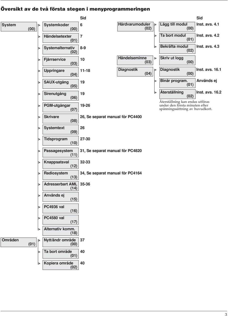 separat manual för PC4820 (11) > Knappsatsval 32-33 (12) > Radiosystem 34, Se separat manual för PC4164 (13) > Adresserbart AML 35-36 (14) Hårdvarumoduler > Lägg till modul Inst. avs. 4.