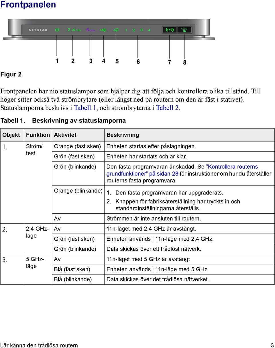 och strömbrytarna i Tabell 2. Tabell 1. Beskrivning av statuslamporna Objekt Funktion Aktivitet Beskrivning 1.