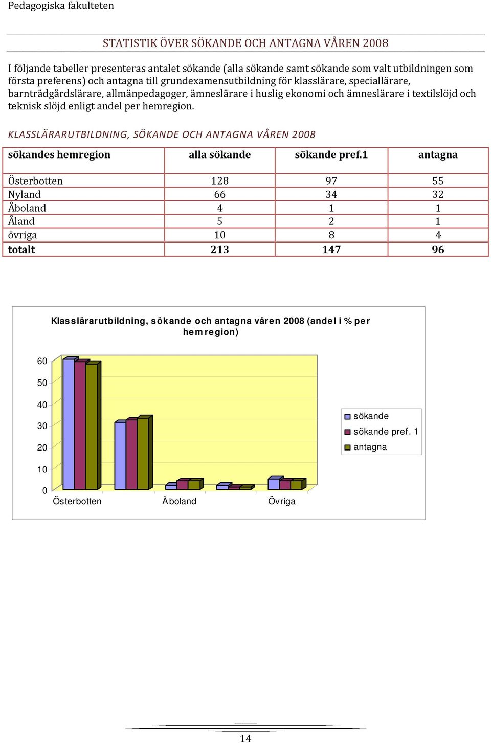 andel per hemregion. KLASSLÄRARUTBILDNING, SÖKANDE OCH ANTAGNA VÅREN 2008 sökandes hemregion alla sökande sökande pref.