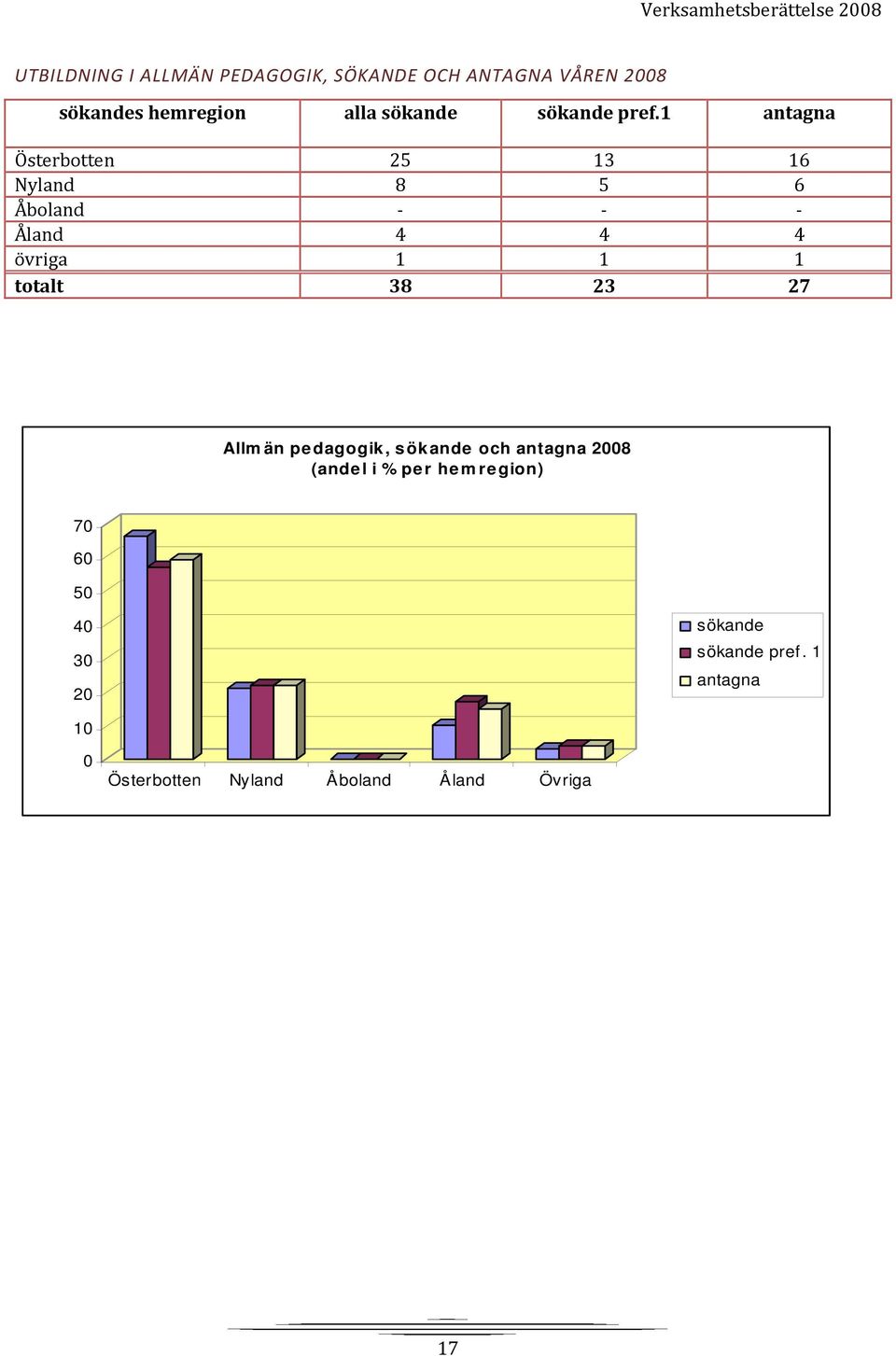 1 antagna Österbotten 25 13 16 Nyland 8 5 6 Åboland Åland 4 4 4 övriga 1 1 1 totalt 38 23 27