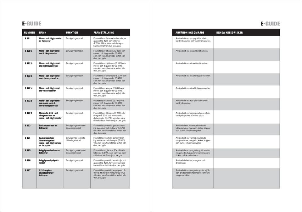 E 472 a Mono- och diglyceriders ättiksyraestrar Framställs av ättiksyra (E 260) och mono- och diglycerider (E 471), som kan vara tillverkade av fett från Används i t.ex. olika efterrättsmixer.
