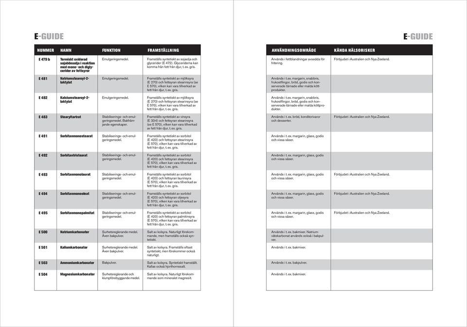 E 481 Natriumstearoyl-2- laktylat Framställs syntetiskt av mjölksyra (E 270) och fettsyran stearinsyra (se E 570), vilken kan vara tillverkad av fett från Används i t.ex.