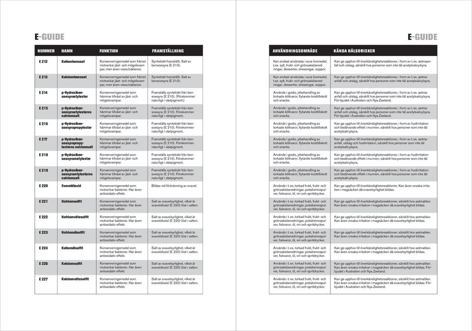 astmaanfall och utslag, särskilt hos personer som inte tål acetylsalicylsyra. E 213 Kalciumbensoat främst motverkar jäst- och mögelsvampar, men även vissa bakterier. Salt av bensoesyra (E 210).