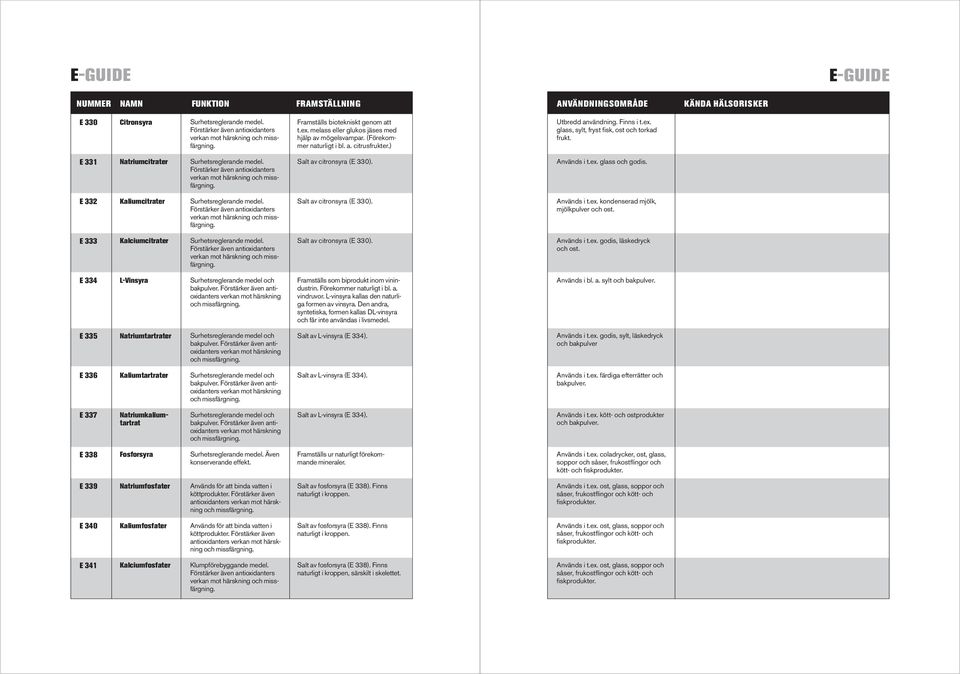 E 333 Kalciumcitrater Salt av citronsyra (E 330). Används i t.ex. godis, läskedryck och ost. E 334 L-Vinsyra Surhetsreglerande medel och bakpulver. verkan mot härskning och missfärgning.