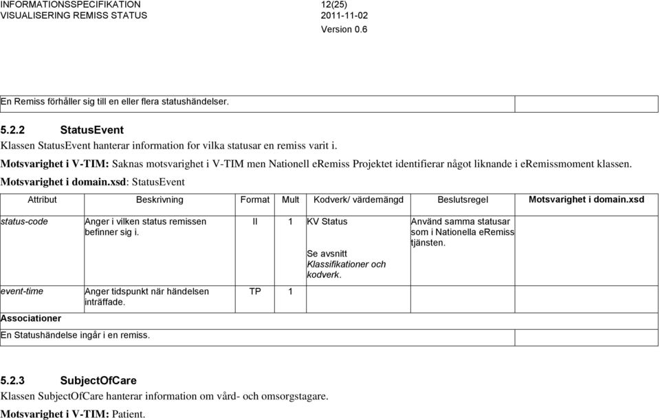 xsd: StatusEvent Attribut Beskrivning Format Mult Kodverk/ värdemängd Beslutsregel Motsvarighet i domain.xsd status-code Anger i vilken status remissen befinner sig i.