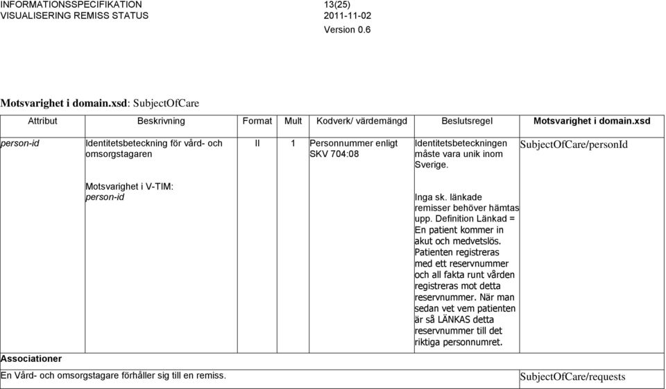 SubjectOfCare/personId Associationer person-id En Vård- och omsorgstagare förhåller sig till en remiss. Inga sk. länkade remisser behöver hämtas upp.