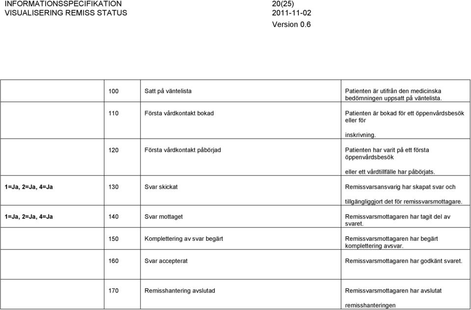 120 Första vårdkontakt påbörjad Patienten har varit på ett första öppenvårdsbesök eller ett vårdtillfälle har påbörjats.