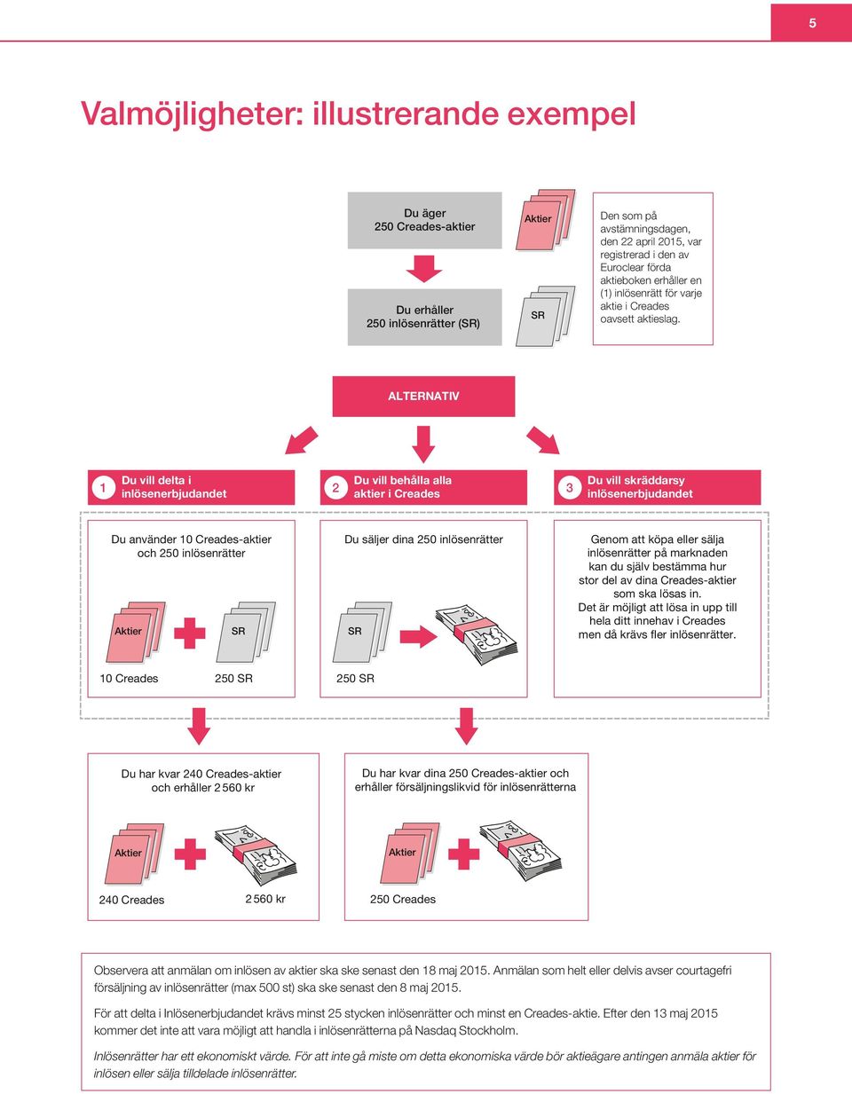 ALTERNATIV 1 Du vill delta i inlösenerbjudandet 2 Du vill behålla alla aktier i Creades 3 Du vill skräddarsy inlösenerbjudandet Du använder 10 Creades-aktier och 250 inlösenrätter Aktier SR Du säljer