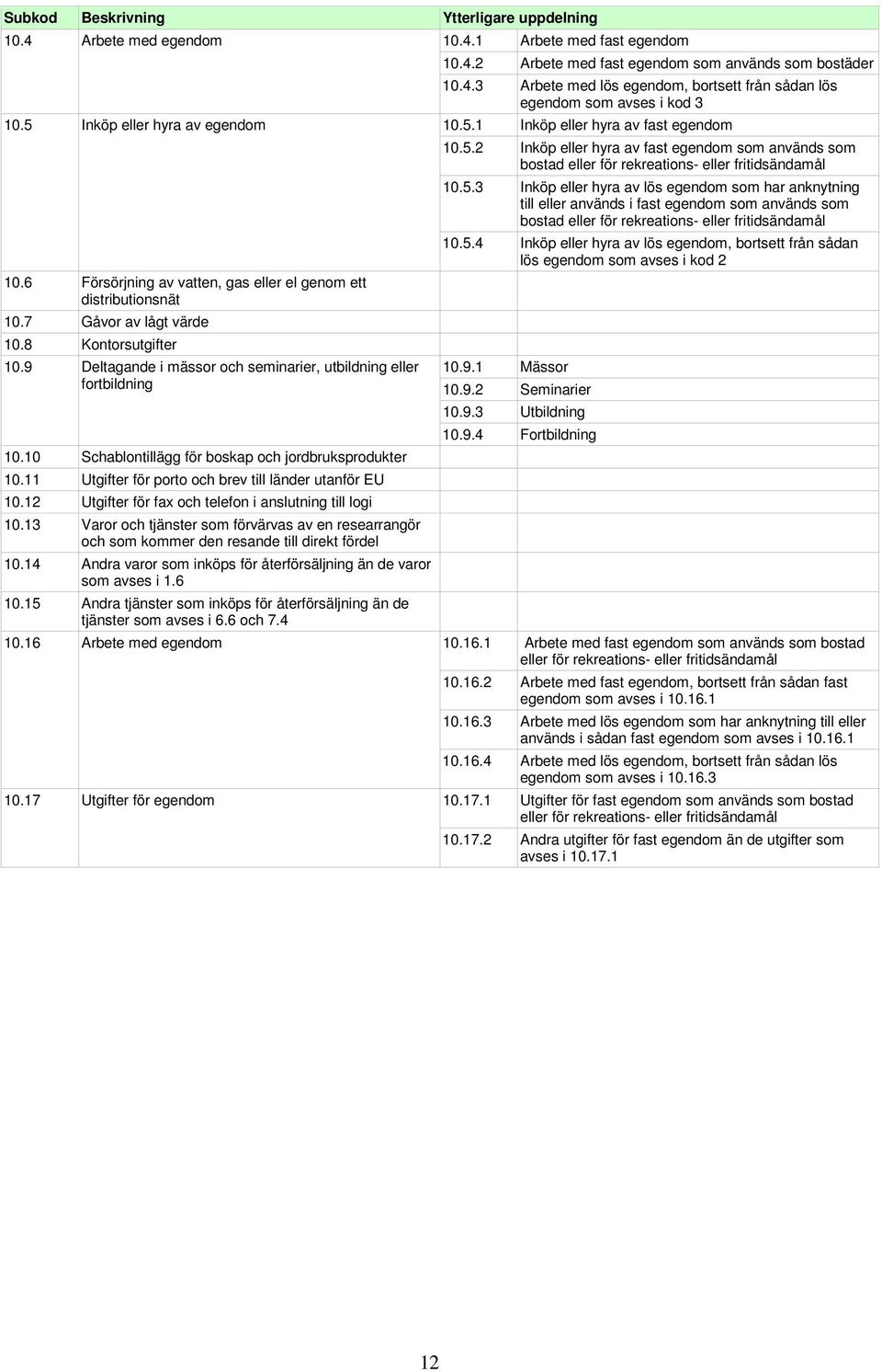 11 Utgifter för porto och brev till länder utanför EU 10.12 Utgifter för fax och telefon i anslutning till logi 10.