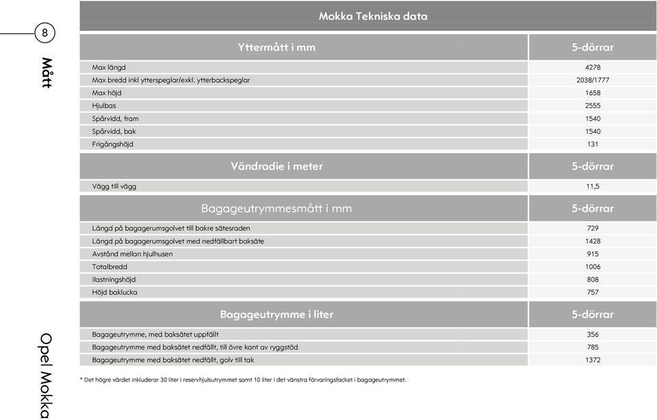 bagagerumsgolvet till bakre sätesraden 729 Längd på bagagerumsgolvet med nedfällbart baksäte 1428 Avstånd mellan hjulhusen 915 Totalbredd 1006 Ilastningshöjd 808 Höjd baklucka 757 Bagageutrymme i