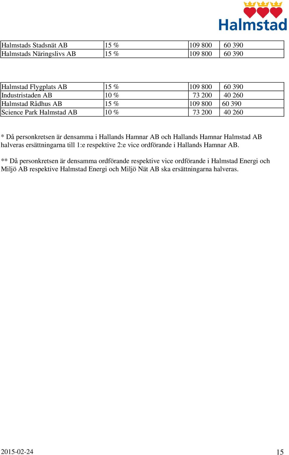 och Hallands Hamnar Halmstad AB halveras ersättningarna till 1:e respektive 2:e vice ordförande i Hallands Hamnar AB.