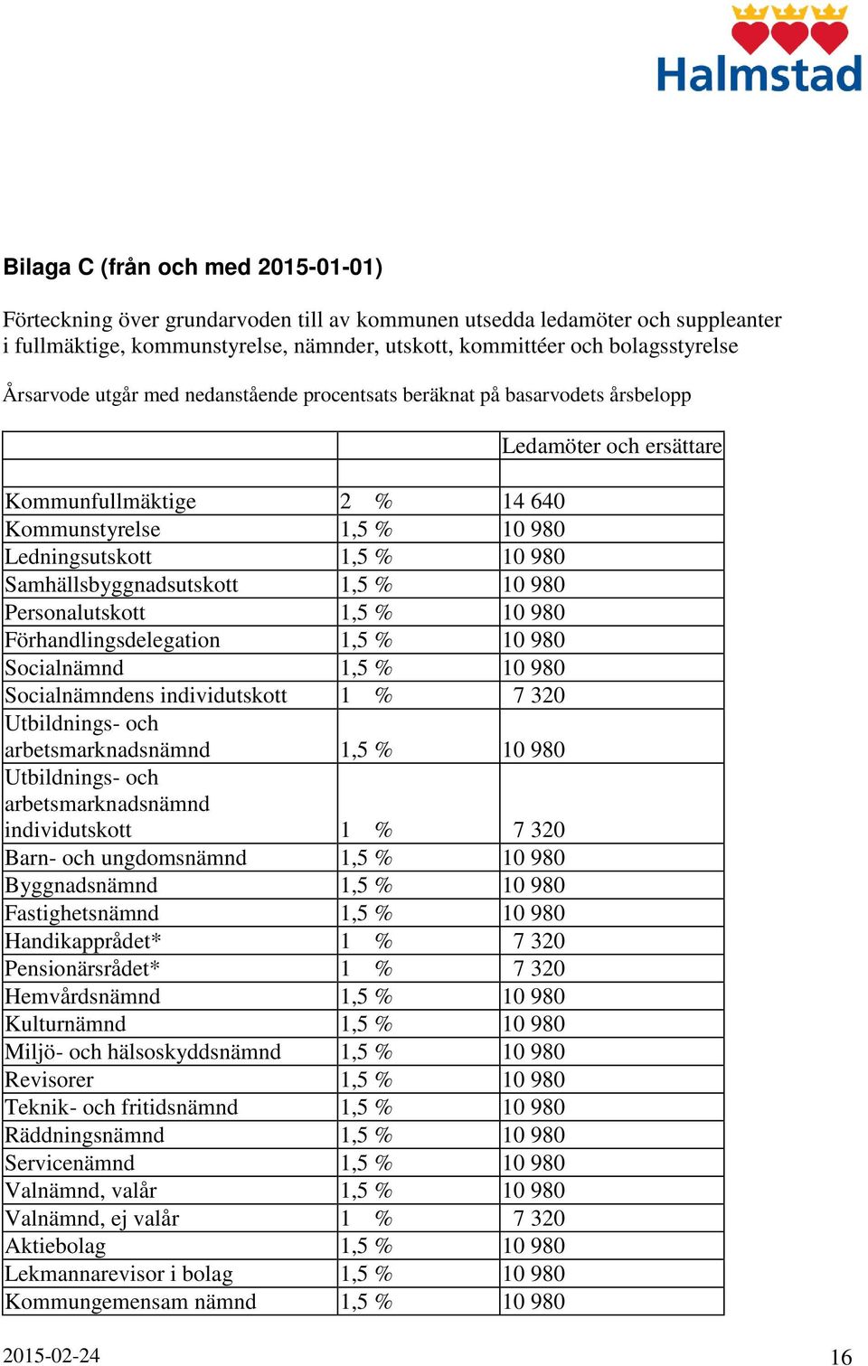 980 Personalutskott 1,5 % 10 980 Förhandlingsdelegation 1,5 % 10 980 Socialnämnd 1,5 % 10 980 Socialnämndens individutskott 1 % 7 320 Utbildnings- och arbetsmarknadsnämnd 1,5 % 10 980 Utbildnings-