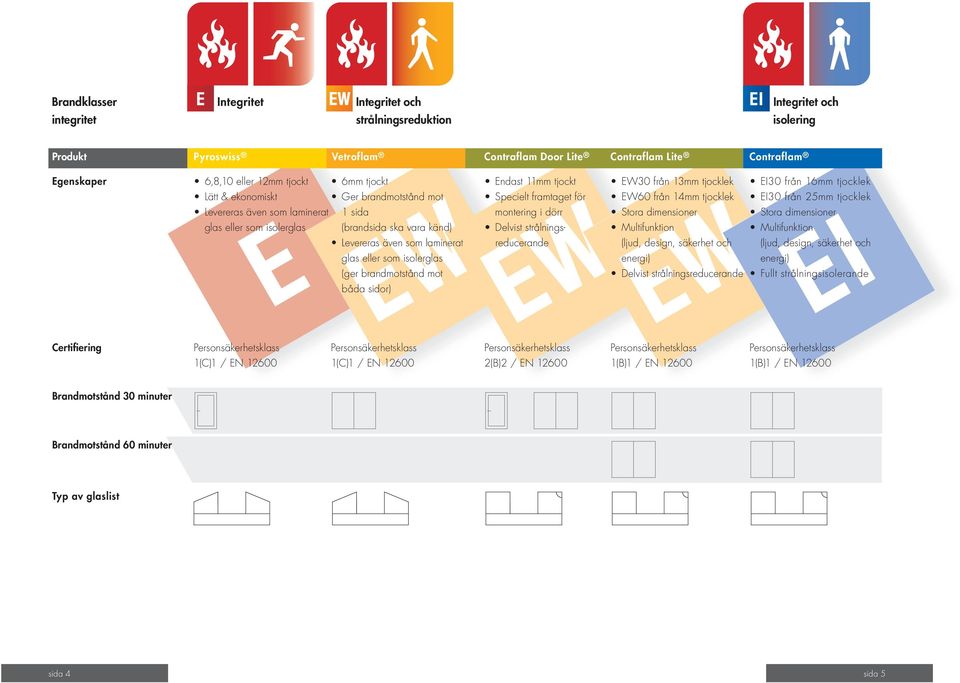 isolerglas (ger brandmotstånd mot båda sidor) Endast 11mm tjockt Specielt framtaget för montering i dörr Delvist strålningsreducerande EW30 från 13mm tjocklek EW60 från 14mm tjocklek Stora